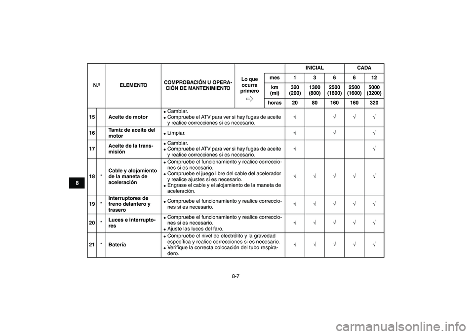 YAMAHA GRIZZLY 125 2009  Manuale de Empleo (in Spanish)  
8-7 
1
2
3
4
5
6
78
9
10
11
 
15 Aceite de motor 
 
Cambiar. 
 
Compruebe el ATV para ver si hay fugas de aceite 
y realice correcciones si es necesario. 
√ √√√  
16Tamiz de aceite del 
mo