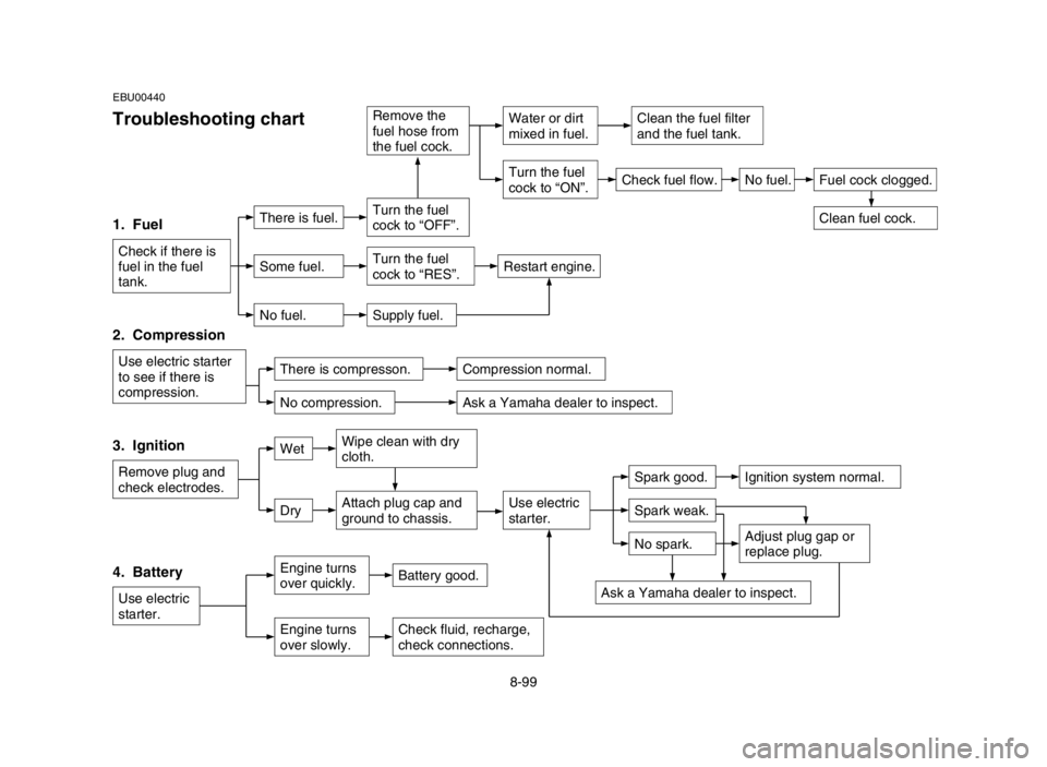 YAMAHA GRIZZLY 125 2005 Notices Demploi (in French) 8-99
EBU00440
Troubleshooting chart
1. Fuel
Check if there is
fuel in the fuel
tank.
2. Compression
Use electric starter
to see if there is
compression.
3. Ignition
Remove plug and
check electrodes YAMAHA GRIZZLY 125 2005 Notices Demploi (in French) 8-99
EBU00440
Troubleshooting chart
1. Fuel
Check if there is
fuel in the fuel
tank.
2. Compression
Use electric starter
to see if there is
compression.
3. Ignition
Remove plug and
check electrodes