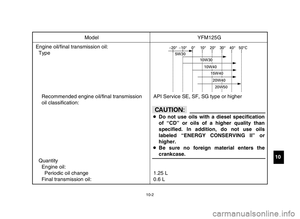 YAMAHA GRIZZLY 125 2005  Manuale de Empleo (in Spanish) 10
11 9
10-2
Model YFM125G
Engine oil/final transmission oil:
Type
Recommended engine oil/final transmission API Service SE, SF, SG type or higher
oil classification:
Quantity
Engine oil:
Periodic oil