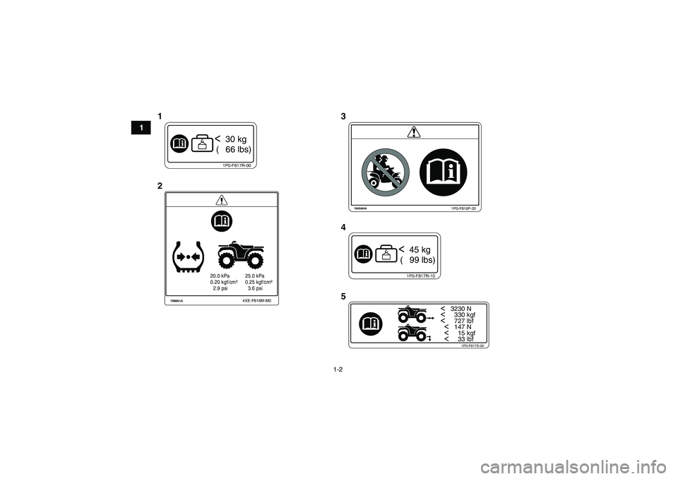 YAMAHA GRIZZLY 250 2011 User Guide 1-2
1
1P0-F817R-00<  30 kg
 (   66 lbs)
1P0-F817R-10<  45 kg
 (   99 lbs)
20.0 kPa
0.20 kgf/cm²
  2.9 psi25.0 kPa
0.25 kgf/cm²
  3.6 psi
4XE-F816M-M0
1P0-F816P-20
<   3230 N<     330 kgf<     727 lb