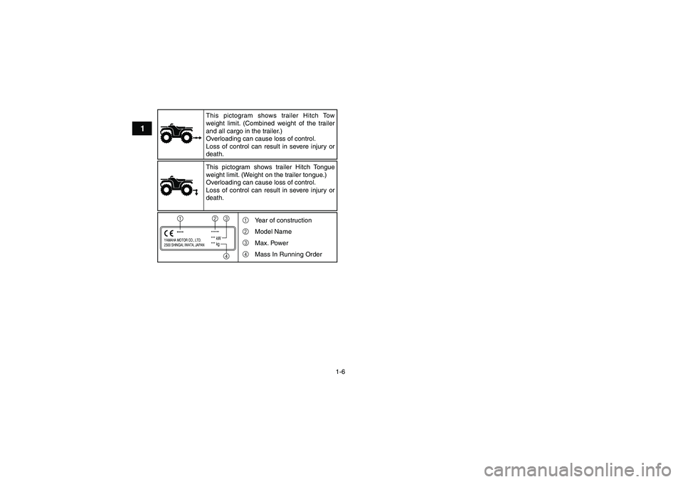 YAMAHA GRIZZLY 250 2011 User Guide 1-6
1
YAMAHA MOTOR CO., LTD.
2500 SHINGAI, IWATA, JAPAN
******
*** kW
*** kg
****1
2
34 This pictogram shows trailer Hitch Tow 
weight limit. (Combined weight of the trailer 
and all cargo in the trai