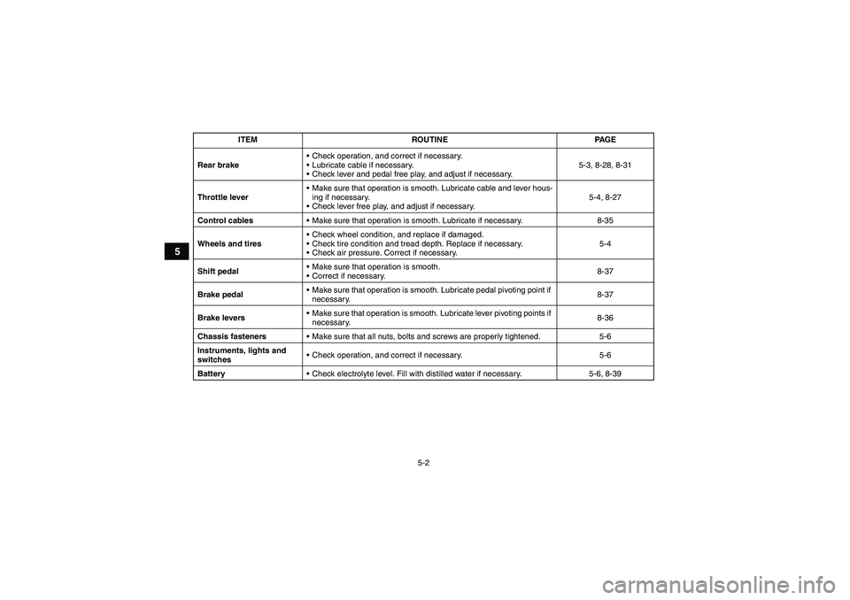 YAMAHA GRIZZLY 250 2011 Service Manual 5-2
5
Rear brakeCheck operation, and correct if necessary.
Lubricate cable if necessary.
Check lever and pedal free play, and adjust if necessary.5-3, 8-28, 8-31
Throttle leverMake sure that opera