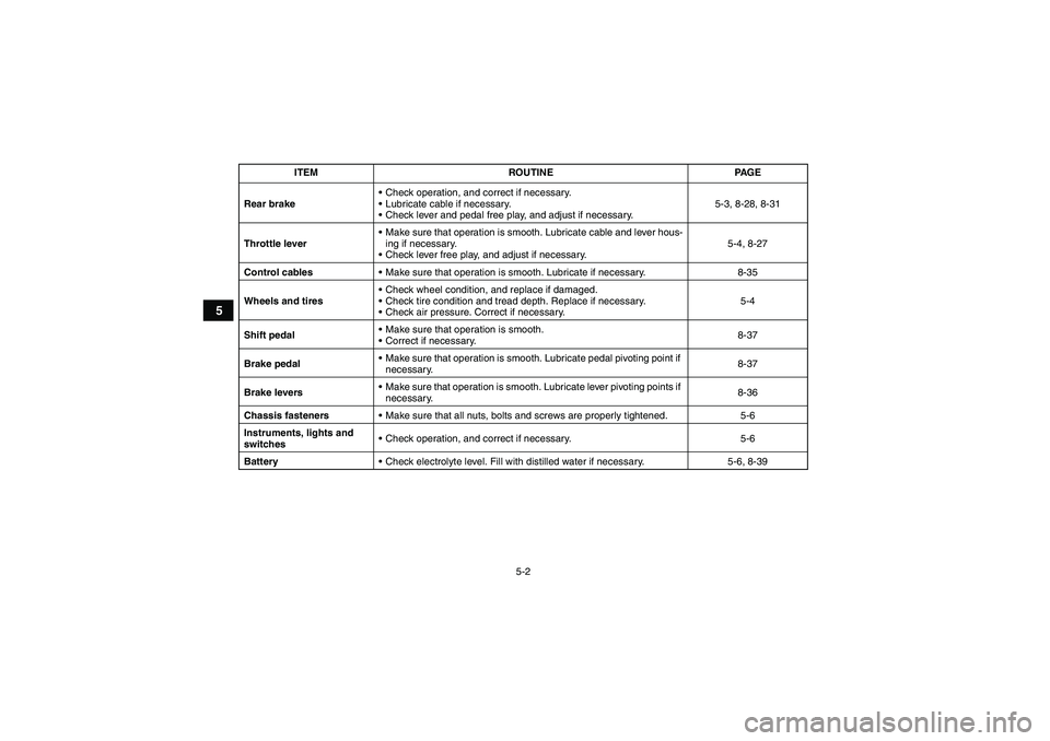 YAMAHA GRIZZLY 250 2011  Owners Manual 5-2
5
Rear brakeCheck operation, and correct if necessary.
Lubricate cable if necessary.
Check lever and pedal free play, and adjust if necessary.5-3, 8-28, 8-31
Throttle leverMake sure that opera