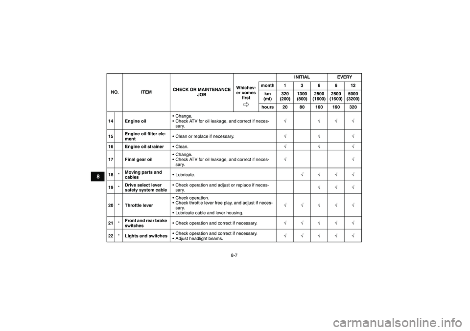 YAMAHA GRIZZLY 250 2011 Manual Online 8-7
8
14 Engine oilChange.
Check ATV for oil leakage, and correct if neces-
sary.√ √√√
15Engine oil filter ele-
mentClean or replace if necessary.√√√
16 Engine oil strainerClean.√
