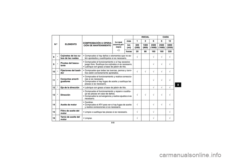 YAMAHA GRIZZLY 250 2011  Manuale de Empleo (in Spanish) 8-8
8
8*Cojinetes de los cu-
bos de las ruedasCompruebe si hay daños o elementos que no es-
tén apretados y sustitúyalos si es necesario.√ √√√
9*Pivotes del bascu-
lanteCompruebe el funci