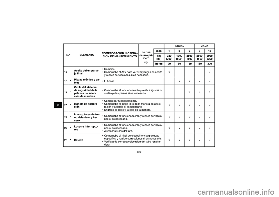 YAMAHA GRIZZLY 250 2011  Manuale de Empleo (in Spanish) 8-9
8
17Aceite del engrana-
je finalCambiar.
Compruebe el ATV para ver si hay fugas de aceite 
y realice correcciones si es necesario.√√
18*Piezas móviles y ca-
blesLubricar.√√√√
19*Ca