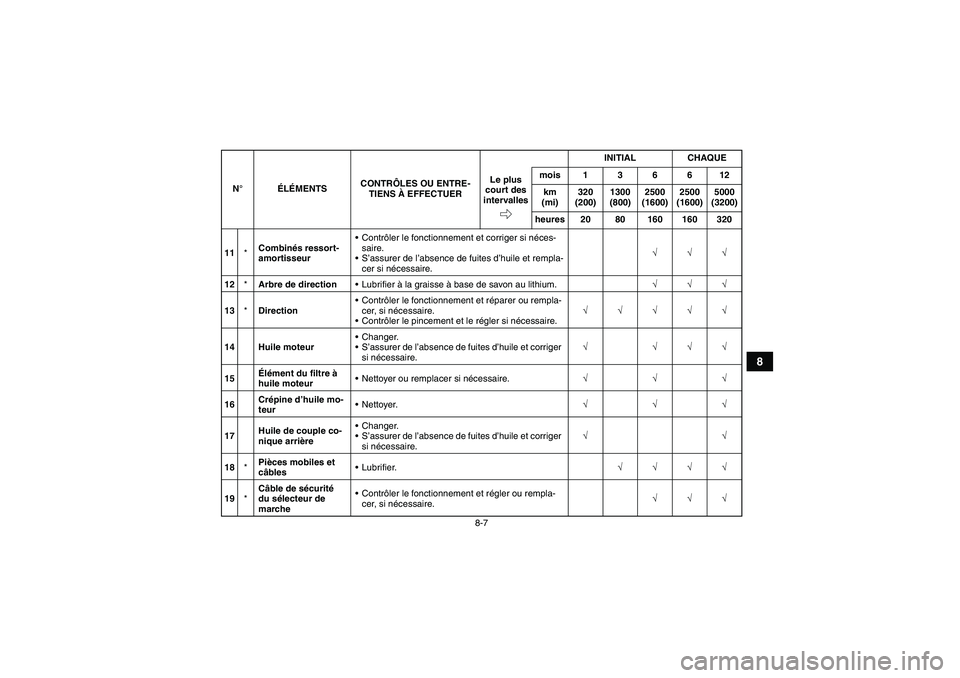 YAMAHA GRIZZLY 250 2011  Notices Demploi (in French) 8-7
8
11*Combinés ressort-
amortisseurContrôler le fonctionnement et corriger si néces-
saire.
S’assurer de l’absence de fuites d’huile et rempla-
cer si nécessaire.√√√
12*Arbre de d