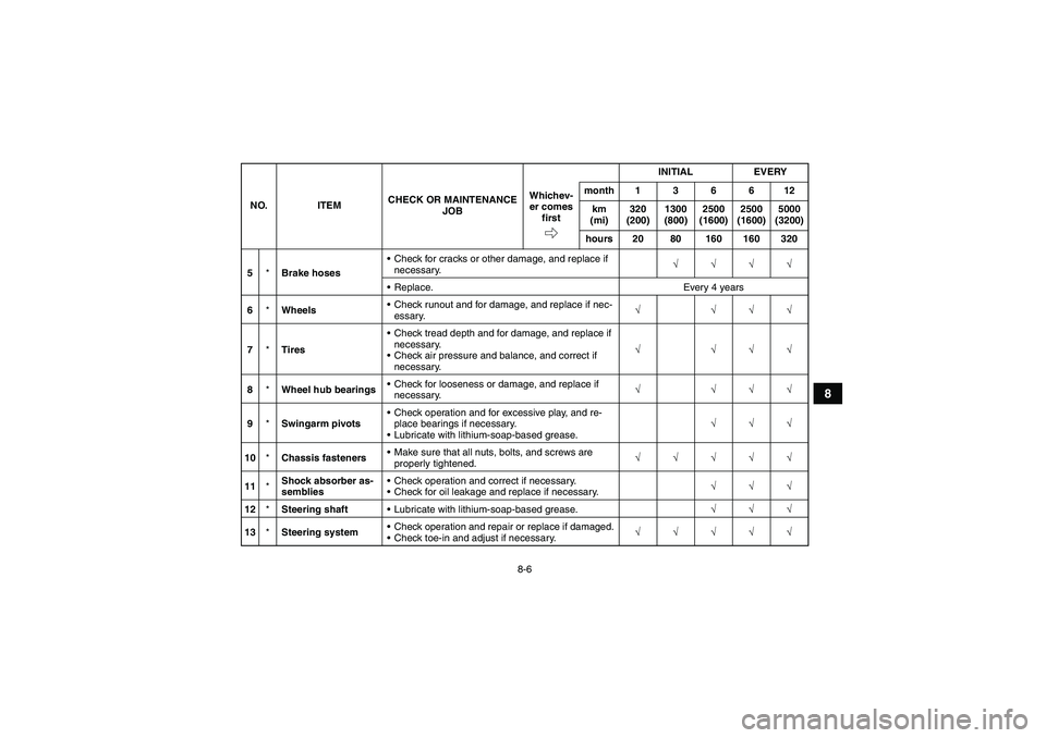 YAMAHA GRIZZLY 250 2010  Owners Manual 8-6
8
5*Brake hosesCheck for cracks or other damage, and replace if 
necessary.√√√√
Replace. Every 4 years
6*WheelsCheck runout and for damage, and replace if nec-
essary.√ √√√
7*Ti