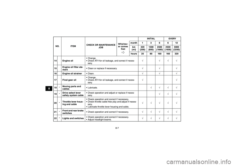 YAMAHA GRIZZLY 250 2010  Owners Manual 8-7
8
14 Engine oilChange.
Check ATV for oil leakage, and correct if neces-
sary.√ √√√
15Engine oil filter ele-
mentClean or replace if necessary.√√√
16 Engine oil strainerClean.√�