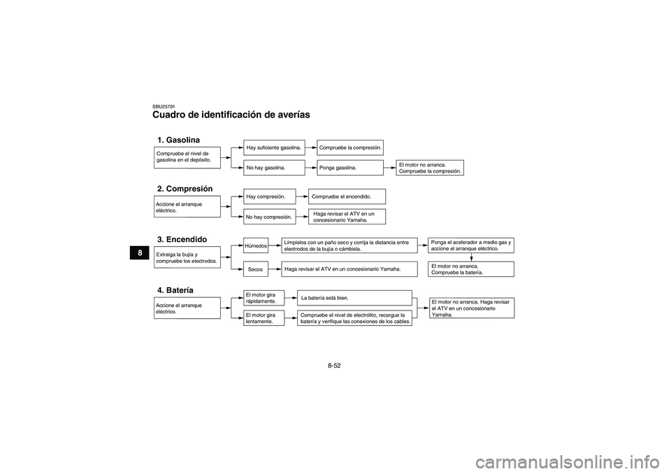 YAMAHA GRIZZLY 250 2010 Manuale de Empleo (in Spanish) 8-52
8
SBU25791Cuadro de identificación de averías Compruebe el nivel de
gasolina en el depósito.1. Gasolina
Hay suficiente gasolina.
No hay gasolina.
Compruebe la compresión.
Ponga gasolina.
El YAMAHA GRIZZLY 250 2010 Manuale de Empleo (in Spanish) 8-52
8
SBU25791Cuadro de identificación de averías Compruebe el nivel de
gasolina en el depósito.1. Gasolina
Hay suficiente gasolina.
No hay gasolina.
Compruebe la compresión.
Ponga gasolina.
El
