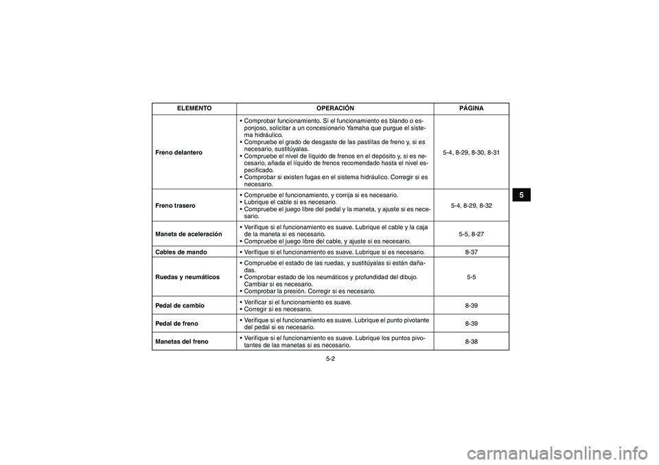YAMAHA GRIZZLY 250 2010 Manuale de Empleo (in Spanish) 5-2
5
Freno delanteroComprobar funcionamiento. Si el funcionamiento es blando o es-
ponjoso, solicitar a un concesionario Yamaha que purgue el siste-
ma hidráulico.
Compruebe el grado de desgaste d YAMAHA GRIZZLY 250 2010 Manuale de Empleo (in Spanish) 5-2
5
Freno delanteroComprobar funcionamiento. Si el funcionamiento es blando o es-
ponjoso, solicitar a un concesionario Yamaha que purgue el siste-
ma hidráulico.
Compruebe el grado de desgaste d
