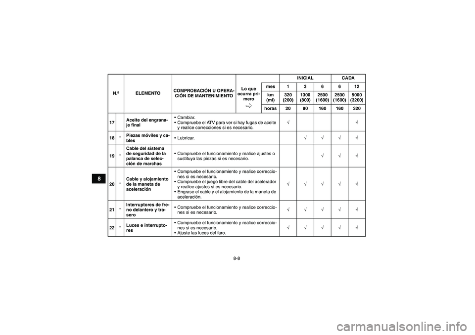 YAMAHA GRIZZLY 250 2010  Manuale de Empleo (in Spanish) 8-8
8
17Aceite del engrana-
je finalCambiar.
Compruebe el ATV para ver si hay fugas de aceite 
y realice correcciones si es necesario.√√
18*Piezas móviles y ca-
blesLubricar.√√√√
19*Ca