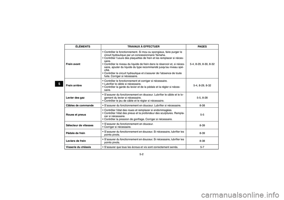 YAMAHA GRIZZLY 250 2010 Notices Demploi (in French) 5-2
5
Frein avantContrôler le fonctionnement. Si mou ou spongieux, faire purger le
circuit hydraulique par un concessionnaire Yamaha.
Contrôler l’usure des plaquettes de frein et les remplacer YAMAHA GRIZZLY 250 2010 Notices Demploi (in French) 5-2
5
Frein avantContrôler le fonctionnement. Si mou ou spongieux, faire purger le
circuit hydraulique par un concessionnaire Yamaha.
Contrôler l’usure des plaquettes de frein et les remplacer