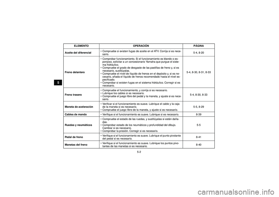 YAMAHA GRIZZLY 350 2012  Manuale de Empleo (in Spanish) 5-2
5
Aceite del diferencial
Compruebe si existen fugas de aceite en el ATV. Corrija si es nece-
sario. 5-4, 8-20
Freno delantero 
Comprobar funcionamiento. Si el funcionamiento es blando o es-
ponj