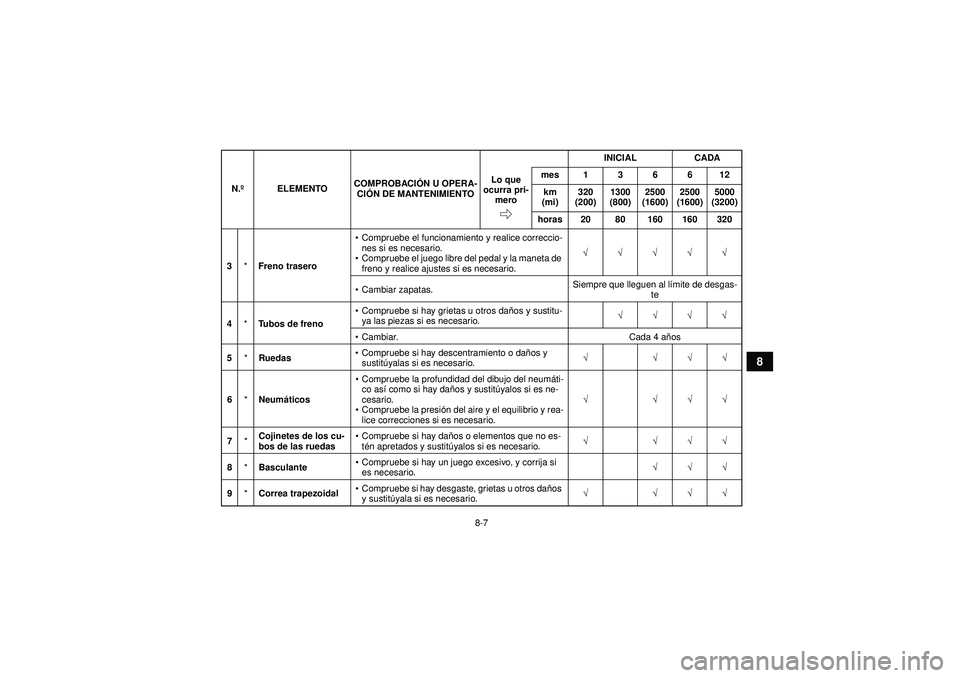 YAMAHA GRIZZLY 350 2012  Manuale de Empleo (in Spanish) 8-7
8
3*Freno trasero 
Compruebe el funcionamiento y realice correccio-
nes si es necesario.
 Compruebe el juego libre del pedal y la maneta de 
freno y realice ajustes si es necesario. √√√√