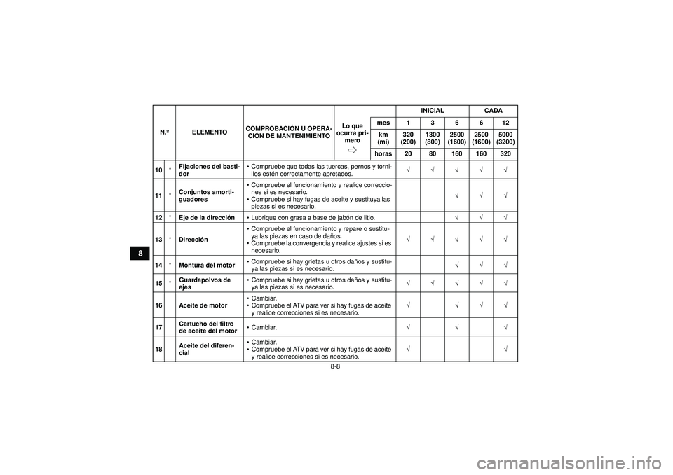 YAMAHA GRIZZLY 350 2012  Manuale de Empleo (in Spanish) 8-8
8
10*Fijaciones del basti-
dor 
Compruebe que todas las tuercas, pernos y torni-
llos est én correctamente apretados. √√√√√
11 *Conjuntos amorti-
guadores 
Compruebe el funcionamiento