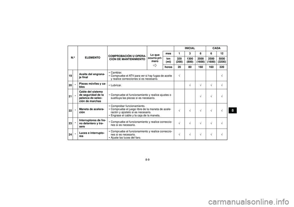 YAMAHA GRIZZLY 350 2012  Manuale de Empleo (in Spanish) 8-9
8
19Aceite del engrana-
je final 
Cambiar.
 Compruebe el ATV para ver si hay fugas de aceite 
y realice correcciones si es necesario. √√
20 *Piezas m
óviles y ca-
bles 
Lubricar. √√√