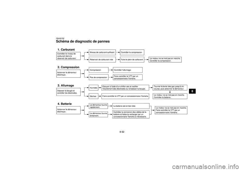 YAMAHA GRIZZLY 350 2012  Notices Demploi (in French) 8-52
8
FBU25752Schéma de diagnostic de pannes 1. Carburant
Niveau de carburant suffisant
Réservoir de carburant vide
Contrôler la compression.
Faire le plein de carburant.
2. Compression
Compressio