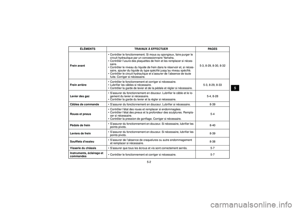 YAMAHA GRIZZLY 350 2012  Notices Demploi (in French) 5-2
5
Frein avant
Contr ôler le fonctionnement. Si mous ou spongieux, faire purger le 
circuit hydraulique par un concessionnaire Yamaha.
 Contr ôler l ’usure des plaquettes de frein et les remp