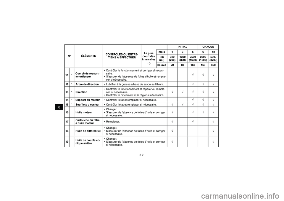 YAMAHA GRIZZLY 350 2012  Notices Demploi (in French) 8-7
8
11*Combin
és ressort-
amortisseur 
Contr ôler le fonctionnement et corriger si n éces-
saire.
 S’ assurer de l ’absence de fuites d ’huile et rempla-
cer si n écessaire. √√√
12