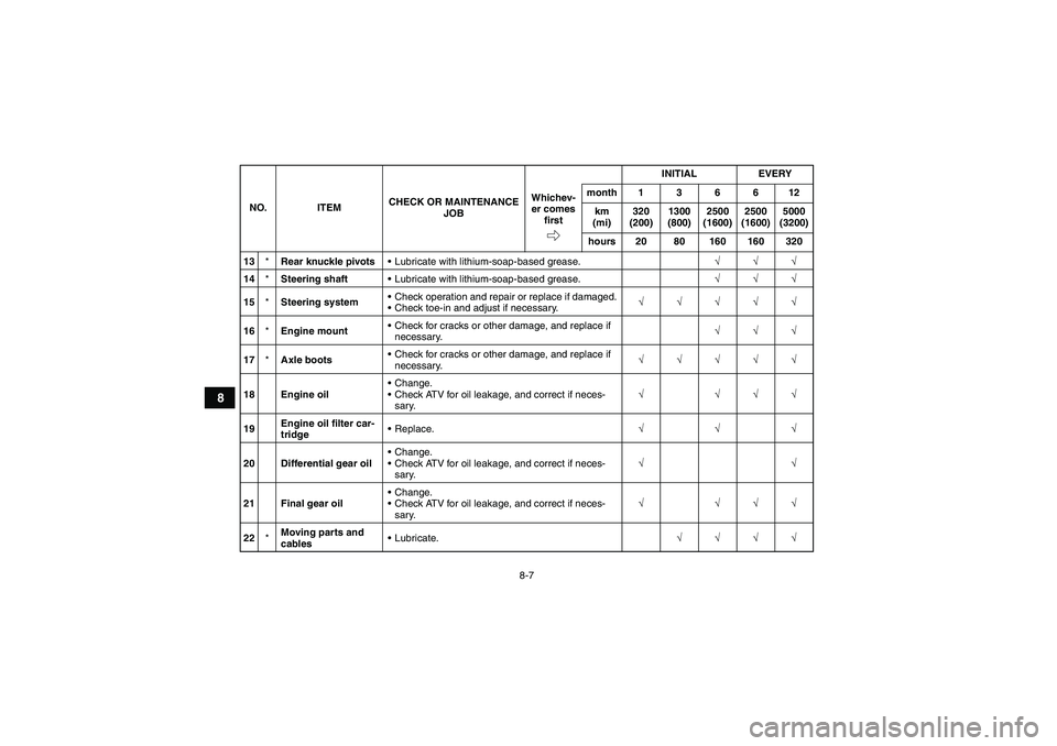 YAMAHA GRIZZLY 350 2011  Owners Manual 8-7
8
13*Rear knuckle pivotsLubricate with lithium-soap-based grease.√√√
14*Steering shaftLubricate with lithium-soap-based grease.√√√
15*Steering systemCheck operation and repair or re