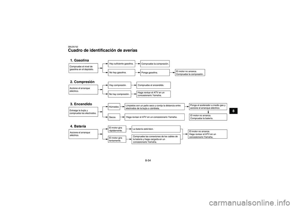 YAMAHA GRIZZLY 350 2011  Manuale de Empleo (in Spanish) 8-54
8
SBU25752Cuadro de identificación de averías 1. Gasolina
Hay suficiente gasolina.
No hay gasolina.
Compruebe la compresión.
Ponga gasolina.
2. Compresión
Hay compresión.
No hay compresión.