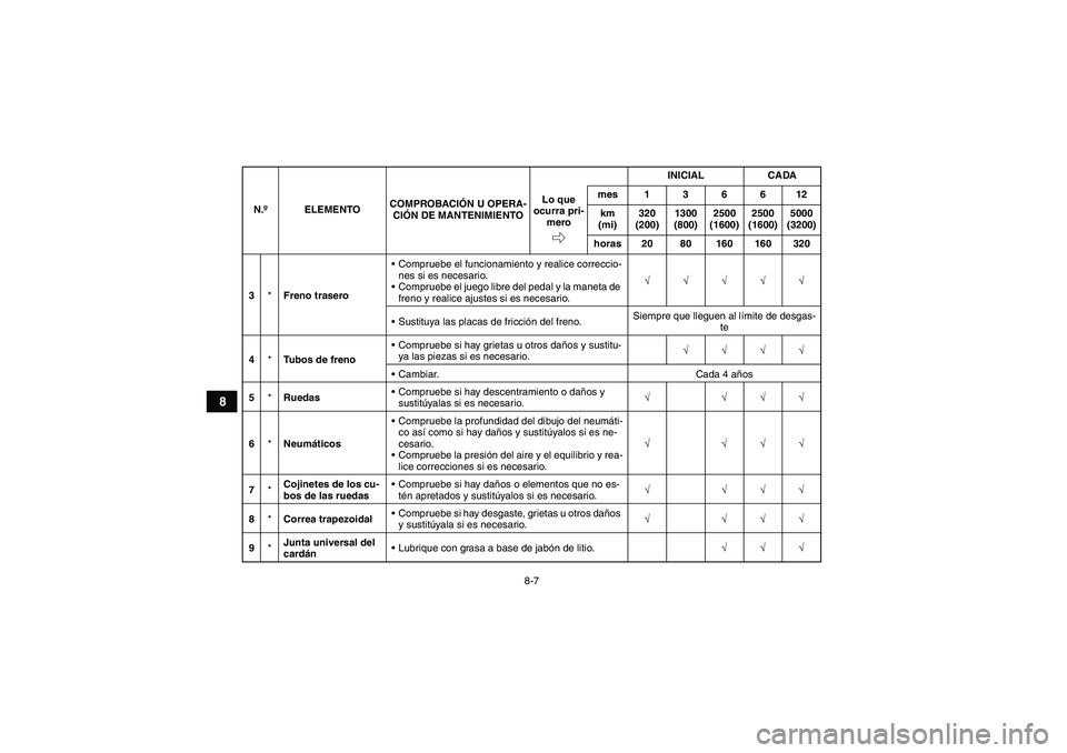 YAMAHA GRIZZLY 350 2011  Manuale de Empleo (in Spanish) 8-7
8
3*Freno traseroCompruebe el funcionamiento y realice correccio-
nes si es necesario.
Compruebe el juego libre del pedal y la maneta de 
freno y realice ajustes si es necesario.√√√√√
