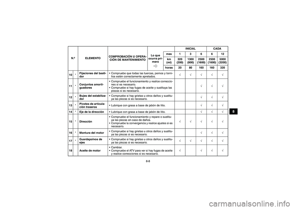 YAMAHA GRIZZLY 350 2011  Manuale de Empleo (in Spanish) 8-8
8
10*Fijaciones del basti-
dorCompruebe que todas las tuercas, pernos y torni-
llos estén correctamente apretados.√√√√√
11*Conjuntos amorti-
guadoresCompruebe el funcionamiento y real