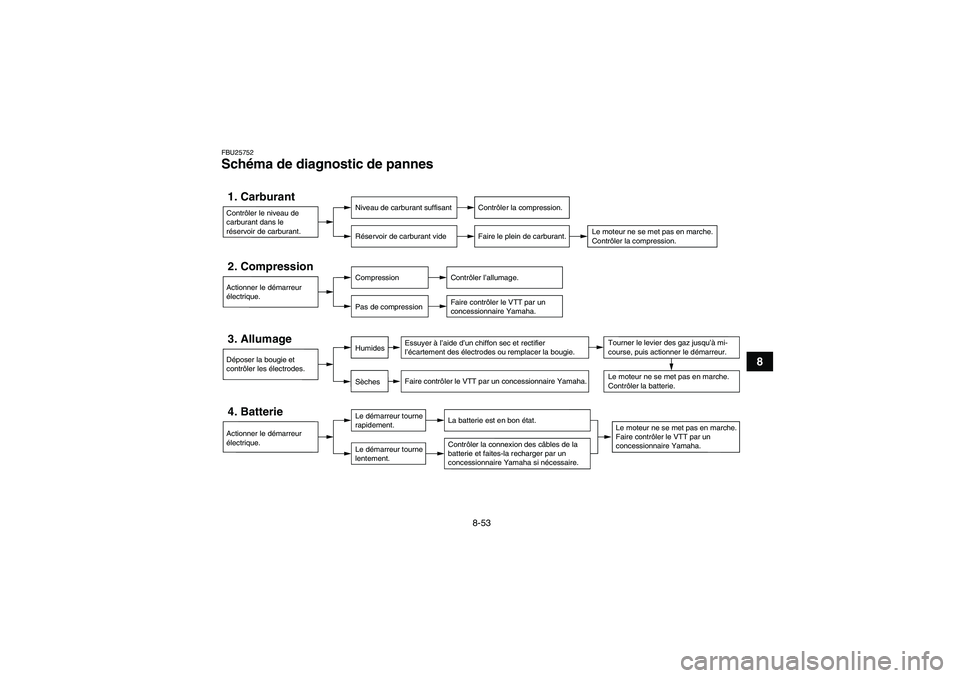 YAMAHA GRIZZLY 350 2011  Notices Demploi (in French) 8-53
8
FBU25752Schéma de diagnostic de pannes 1. Carburant
Niveau de carburant suffisant
Réservoir de carburant vide
Contrôler la compression.
Faire le plein de carburant.
2. Compression
Compressio