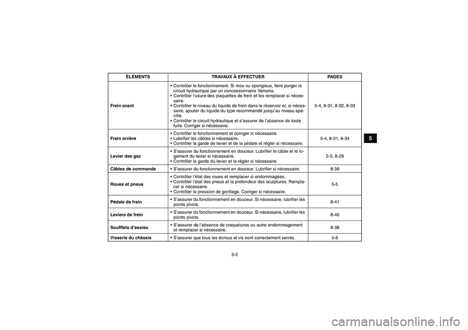 YAMAHA GRIZZLY 350 2011 Notices Demploi (in French) 5-2
5
Frein avantContrôler le fonctionnement. Si mou ou spongieux, faire purger le
circuit hydraulique par un concessionnaire Yamaha.
Contrôler l’usure des plaquettes de frein et les remplacer YAMAHA GRIZZLY 350 2011 Notices Demploi (in French) 5-2
5
Frein avantContrôler le fonctionnement. Si mou ou spongieux, faire purger le
circuit hydraulique par un concessionnaire Yamaha.
Contrôler l’usure des plaquettes de frein et les remplacer