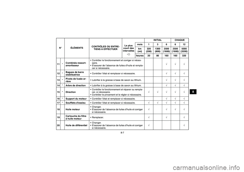 YAMAHA GRIZZLY 350 2011  Notices Demploi (in French) 8-7
8
11*Combinés ressort-
amortisseurContrôler le fonctionnement et corriger si néces-
saire.
S’assurer de l’absence de fuites d’huile et rempla-
cer si nécessaire.√√√
12*Bagues de 