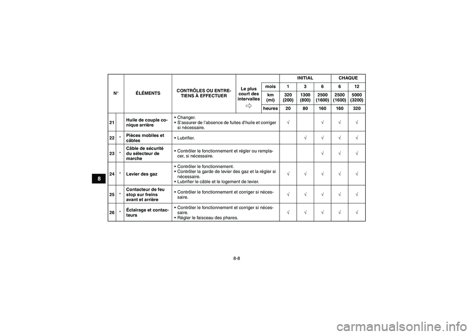 YAMAHA GRIZZLY 350 2011  Notices Demploi (in French) 8-8
8
21Huile de couple co-
nique arrièreChanger.
S’assurer de l’absence de fuites d’huile et corriger 
si nécessaire.√ √√√
22*Pièces mobiles et 
câblesLubrifier.√√√√
23*C