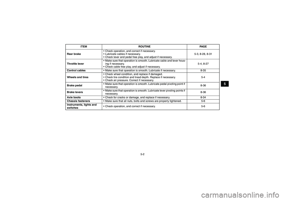 YAMAHA GRIZZLY 350 2010 Service Manual 5-2
5
Rear brakeCheck operation, and correct if necessary.
Lubricate cables if necessary.
Check lever and pedal free play, and adjust if necessary.5-3, 8-28, 8-31
Throttle leverMake sure that oper