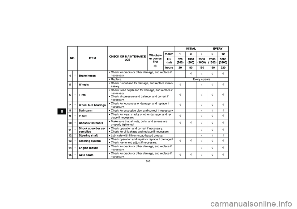 YAMAHA GRIZZLY 350 2010 Manual Online 8-6
8
4*Brake hosesCheck for cracks or other damage, and replace if 
necessary.√√√√
Replace. Every 4 years
5*WheelsCheck runout and for damage, and replace if nec-
essary.√ √√√
6*Ti