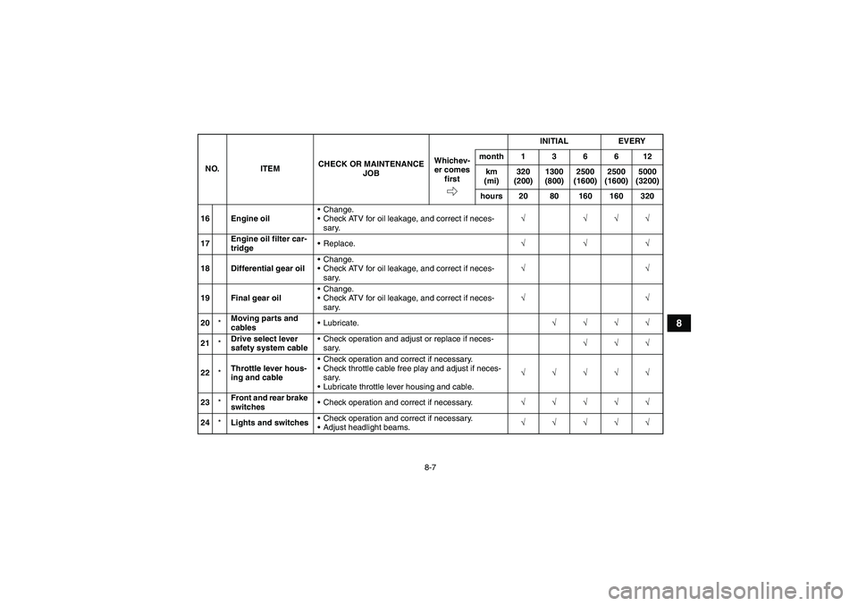YAMAHA GRIZZLY 350 2010 Manual Online 8-7
8
16 Engine oilChange.
Check ATV for oil leakage, and correct if neces-
sary.√ √√√
17Engine oil filter car-
tridgeReplace.√√√
18 Differential gear oilChange.
Check ATV for oil l