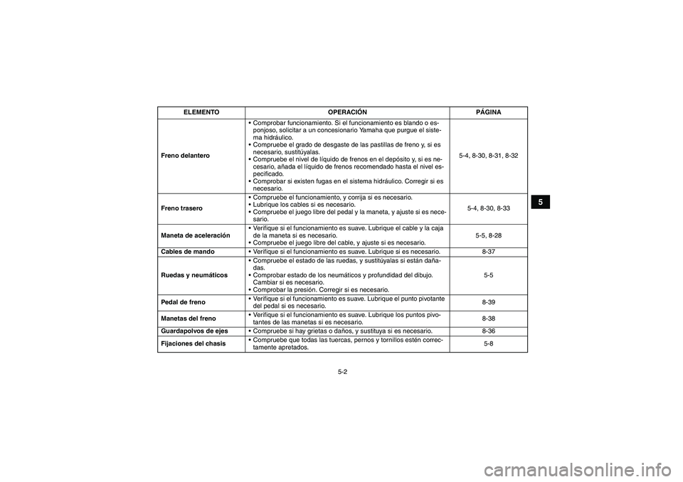 YAMAHA GRIZZLY 350 2010  Manuale de Empleo (in Spanish) 5-2
5
Freno delanteroComprobar funcionamiento. Si el funcionamiento es blando o es-
ponjoso, solicitar a un concesionario Yamaha que purgue el siste-
ma hidráulico.
Compruebe el grado de desgaste d