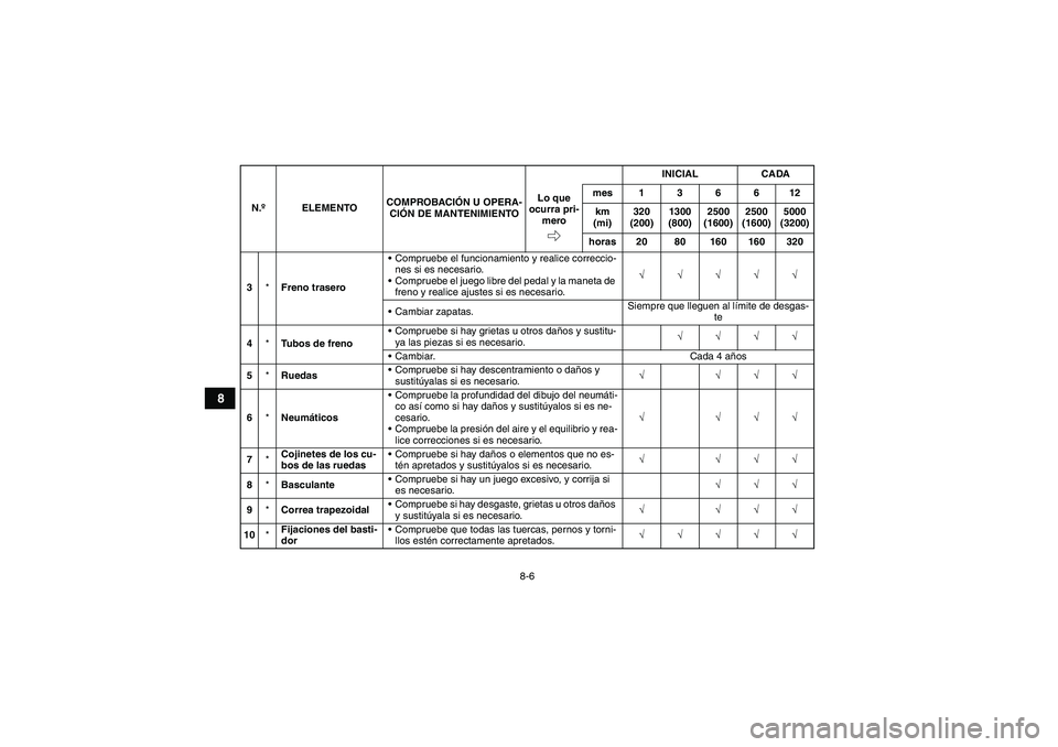 YAMAHA GRIZZLY 350 2010  Manuale de Empleo (in Spanish) 8-6
8
3*Freno traseroCompruebe el funcionamiento y realice correccio-
nes si es necesario.
Compruebe el juego libre del pedal y la maneta de 
freno y realice ajustes si es necesario.√√√√√
