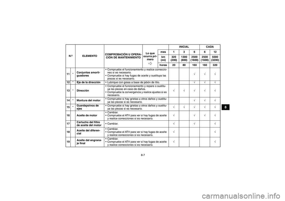 YAMAHA GRIZZLY 350 2010  Manuale de Empleo (in Spanish) 8-7
8
11*Conjuntos amorti-
guadoresCompruebe el funcionamiento y realice correccio-
nes si es necesario.
Compruebe si hay fugas de aceite y sustituya las 
piezas si es necesario.√√√
12*Eje de 