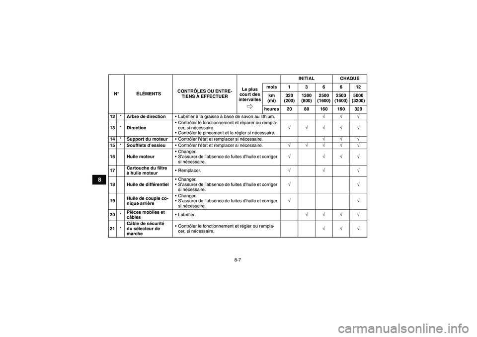 YAMAHA GRIZZLY 350 2010  Notices Demploi (in French) 8-7
8
12*Arbre de directionLubrifier à la graisse à base de savon au lithium.√√√
13*DirectionContrôler le fonctionnement et réparer ou rempla-
cer, si nécessaire.
Contrôler le pincement