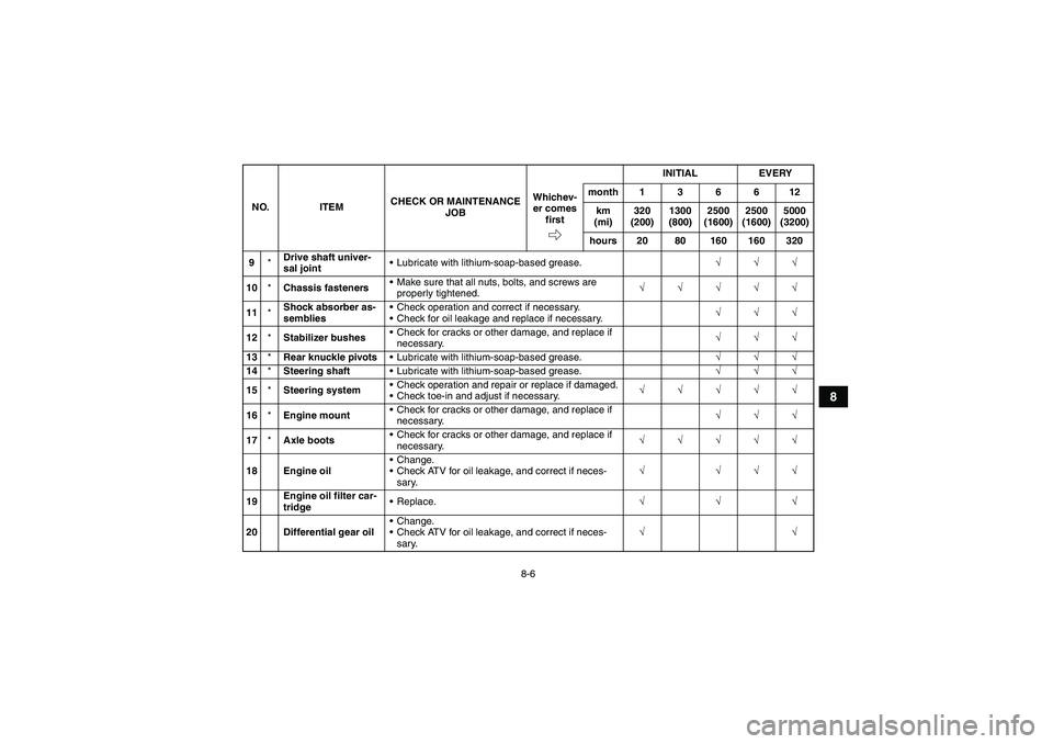 YAMAHA GRIZZLY 350 2009 Manual Online 8-6
8
9*Drive shaft univer-
sal jointLubricate with lithium-soap-based grease.√√√
10*Chassis fastenersMake sure that all nuts, bolts, and screws are 
properly tightened.√√√√√
11*Shoc