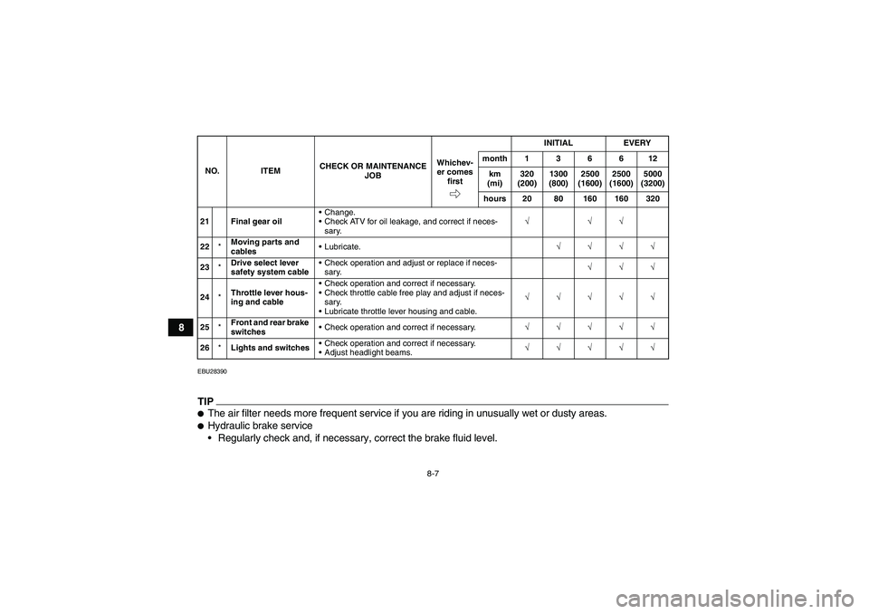 YAMAHA GRIZZLY 350 2009 Manual Online 8-7
8
EBU28390TIPThe air filter needs more frequent service if you are riding in unusually wet or dusty areas.Hydraulic brake service
Regularly check and, if necessary, correct the brake fluid leve