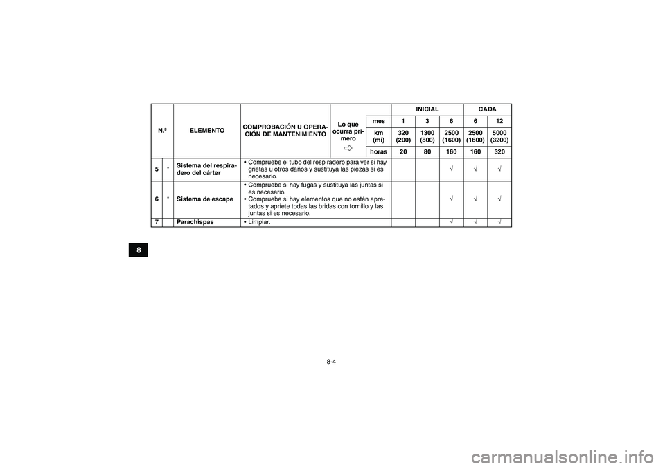 YAMAHA GRIZZLY 350 2009  Manuale de Empleo (in Spanish) 8-4
8
5*Sistema del respira-
dero del cárterCompruebe el tubo del respiradero para ver si hay 
grietas u otros daños y sustituya las piezas si es 
necesario.√√√
6*Sistema de escapeCompruebe 