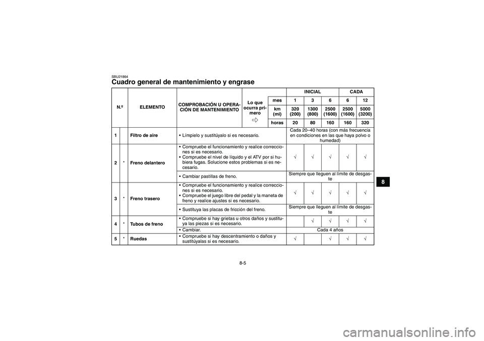YAMAHA GRIZZLY 350 2009  Manuale de Empleo (in Spanish) 8-5
8
SBU21864Cuadro general de mantenimiento y engrase N.ºELEMENTOCOMPROBACIÓN U OPERA-
CIÓN DE MANTENIMIENTOINICIAL CADA
Lo que 
ocurra pri-
meromes136612
km 
(mi)320 
(200)1300 
(800)2500 
(1600
