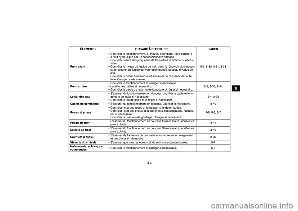 YAMAHA GRIZZLY 350 2009  Notices Demploi (in French) 5-2
5
Frein avantContrôler le fonctionnement. Si mou ou spongieux, faire purger le 
circuit hydraulique par un concessionnaire Yamaha.
Contrôler l’usure des plaquettes de frein et les remplacer 