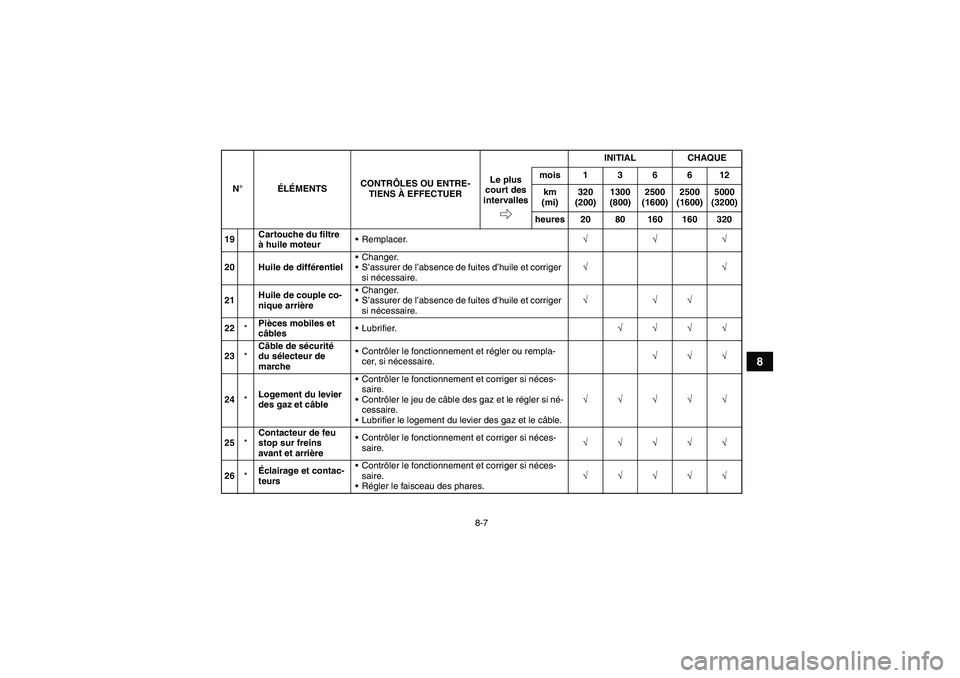 YAMAHA GRIZZLY 350 2009  Notices Demploi (in French) 8-7
8
19Cartouche du filtre 
à huile moteurRemplacer.√√√
20 Huile de différentielChanger.
S’assurer de l’absence de fuites d’huile et corriger 
si nécessaire.√√
21Huile de couple