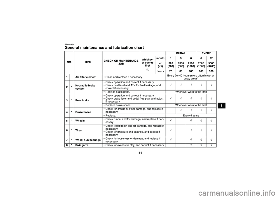 YAMAHA GRIZZLY 350 2008 Manual PDF 8-5
8
EBU21864General maintenance and lubrication chart NO. ITEMCHECK OR MAINTENANCE 
JOBINITIAL EVERY
Whichev-
er comes 
firstmonth136612
km 
(mi)320 
(200)1300 
(800)2500 
(1600)2500 
(1600)5000 
(3