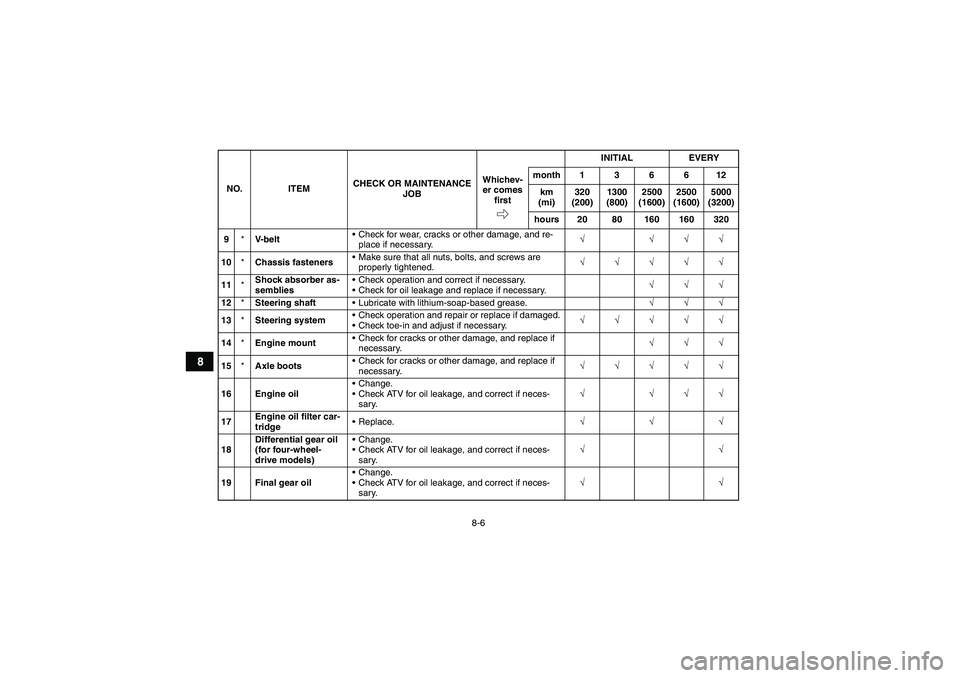 YAMAHA GRIZZLY 350 2008 Manual PDF 8-6
8
9*V- b e l tCheck for wear, cracks or other damage, and re-
place if necessary.√ √√√
10*Chassis fastenersMake sure that all nuts, bolts, and screws are 
properly tightened.√√√√