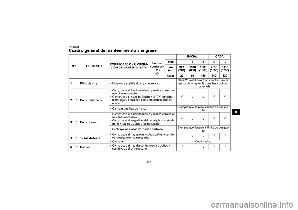 YAMAHA GRIZZLY 350 2008  Manuale de Empleo (in Spanish) 8-5
8
SBU21864Cuadro general de mantenimiento y engrase N.ºELEMENTOCOMPROBACIÓN U OPERA-
CIÓN DE MANTENIMIENTOINICIAL CADA
Lo que 
ocurra pri-
meromes136612
km 
(mi)320 
(200)1300 
(800)2500 
(1600