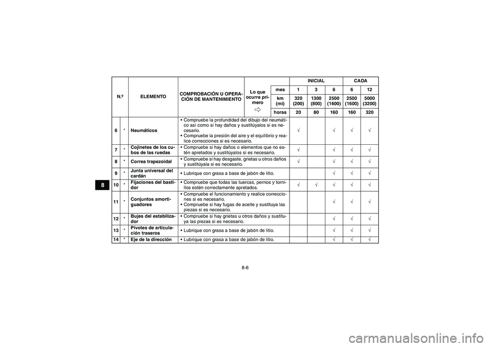 YAMAHA GRIZZLY 350 2008  Manuale de Empleo (in Spanish) 8-6
8
6*NeumáticosCompruebe la profundidad del dibujo del neumáti-
co así como si hay daños y sustitúyalos si es ne-
cesario.
Compruebe la presión del aire y el equilibrio y rea-
lice correcci