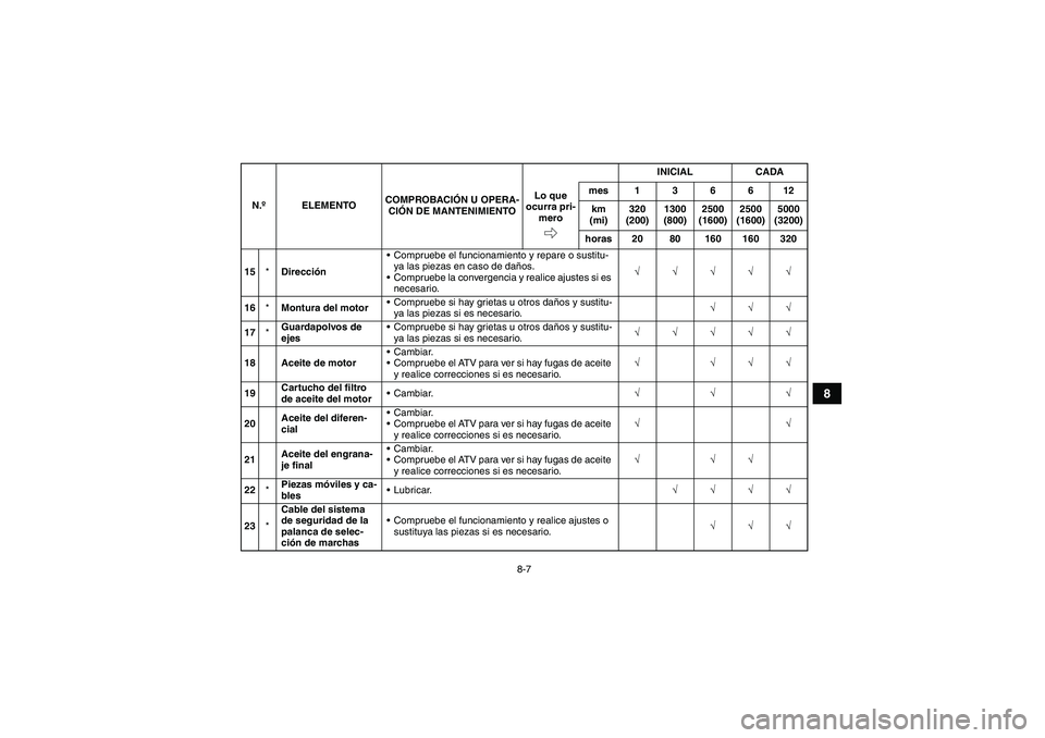 YAMAHA GRIZZLY 350 2008  Manuale de Empleo (in Spanish) 8-7
8
15*DirecciónCompruebe el funcionamiento y repare o sustitu-
ya las piezas en caso de daños.
Compruebe la convergencia y realice ajustes si es 
necesario.√√√√√
16*Montura del motor